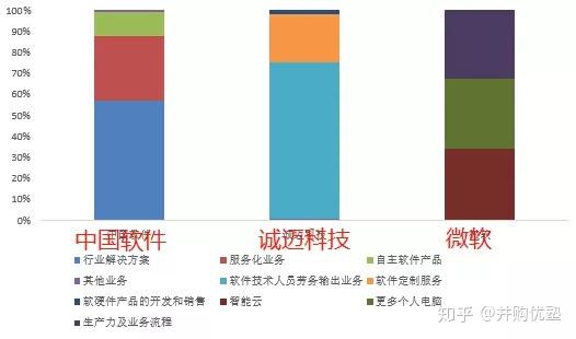 操作系统产业链中的中国软件、诚迈科技与微软 软件外包服务的角色与竞争格局