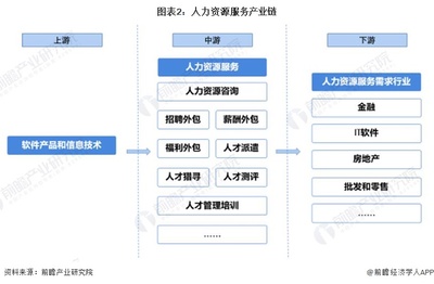 预见2022 《2022年中国人力资源服务行业全景图谱》——聚焦软件外包服务