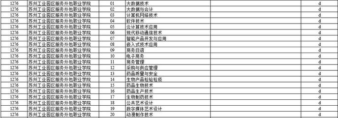 苏州工业园区服务外包职业学院2022年提前招生计划 聚焦软件外包服务专业